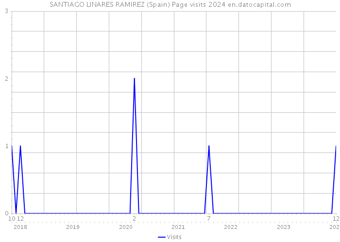 SANTIAGO LINARES RAMIREZ (Spain) Page visits 2024 