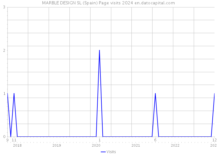 MARBLE DESIGN SL (Spain) Page visits 2024 
