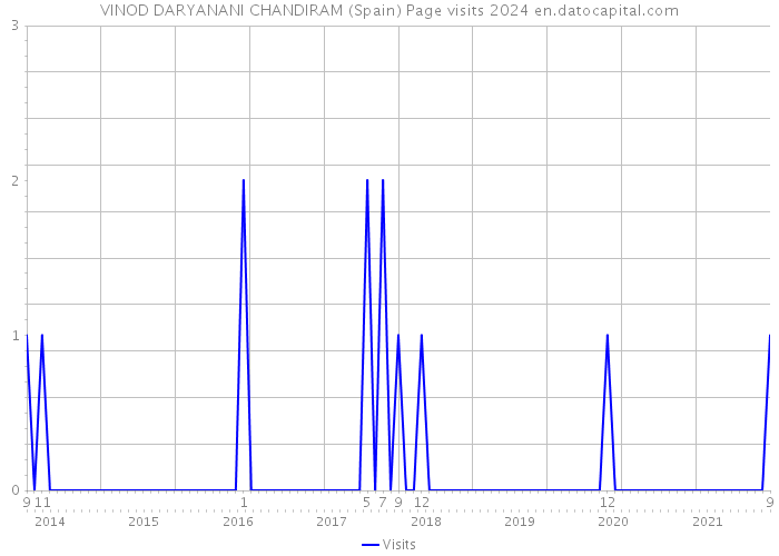 VINOD DARYANANI CHANDIRAM (Spain) Page visits 2024 