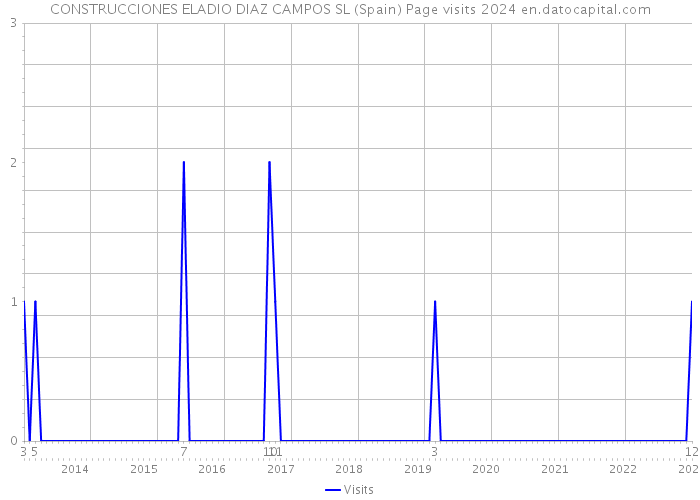 CONSTRUCCIONES ELADIO DIAZ CAMPOS SL (Spain) Page visits 2024 