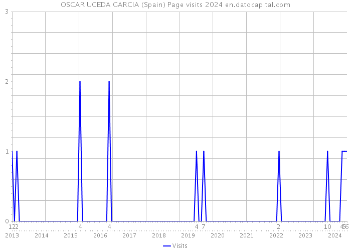 OSCAR UCEDA GARCIA (Spain) Page visits 2024 