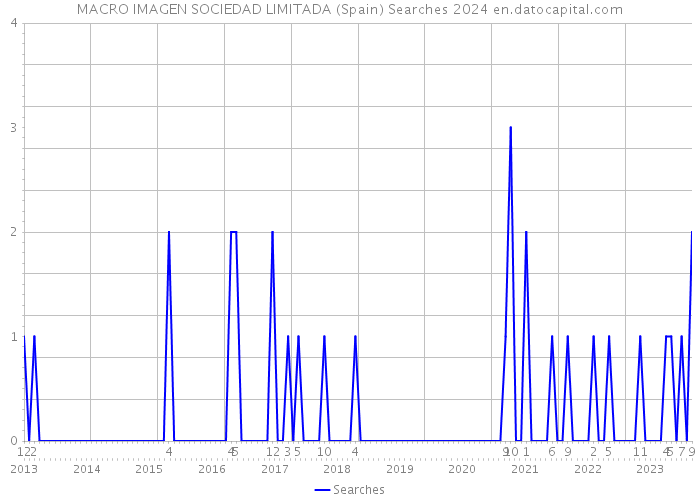 MACRO IMAGEN SOCIEDAD LIMITADA (Spain) Searches 2024 
