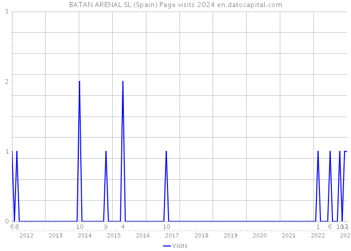 BATAN ARENAL SL (Spain) Page visits 2024 