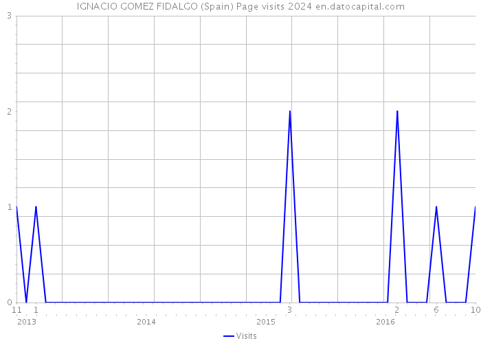 IGNACIO GOMEZ FIDALGO (Spain) Page visits 2024 