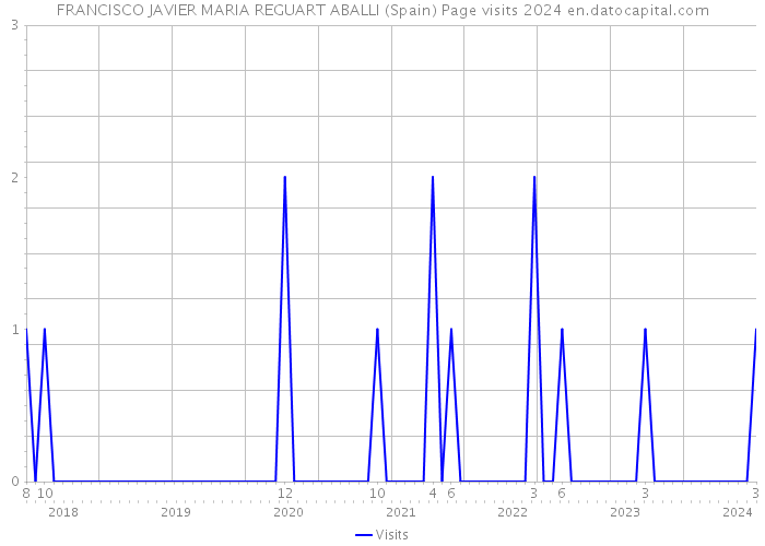 FRANCISCO JAVIER MARIA REGUART ABALLI (Spain) Page visits 2024 