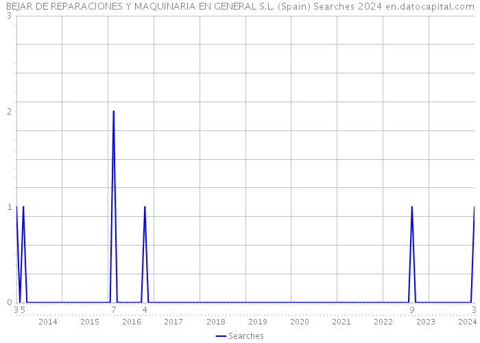 BEJAR DE REPARACIONES Y MAQUINARIA EN GENERAL S.L. (Spain) Searches 2024 