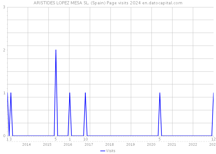 ARISTIDES LOPEZ MESA SL. (Spain) Page visits 2024 