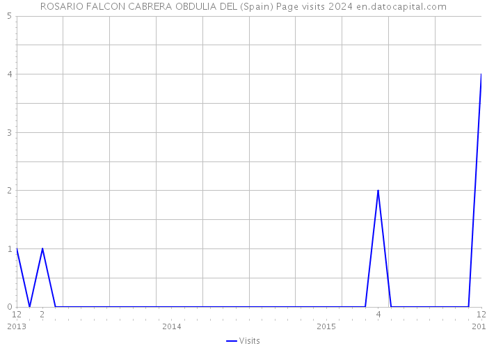 ROSARIO FALCON CABRERA OBDULIA DEL (Spain) Page visits 2024 