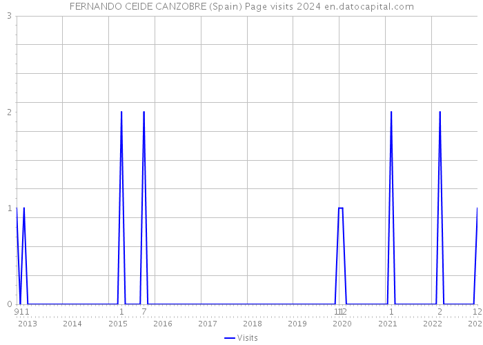 FERNANDO CEIDE CANZOBRE (Spain) Page visits 2024 