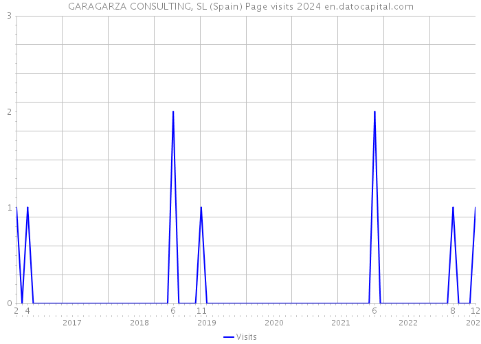 GARAGARZA CONSULTING, SL (Spain) Page visits 2024 