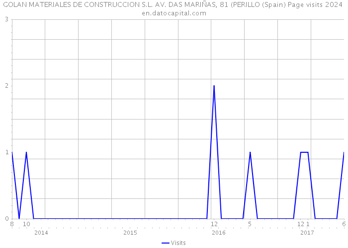GOLAN MATERIALES DE CONSTRUCCION S.L. AV. DAS MARIÑAS, 81 (PERILLO (Spain) Page visits 2024 