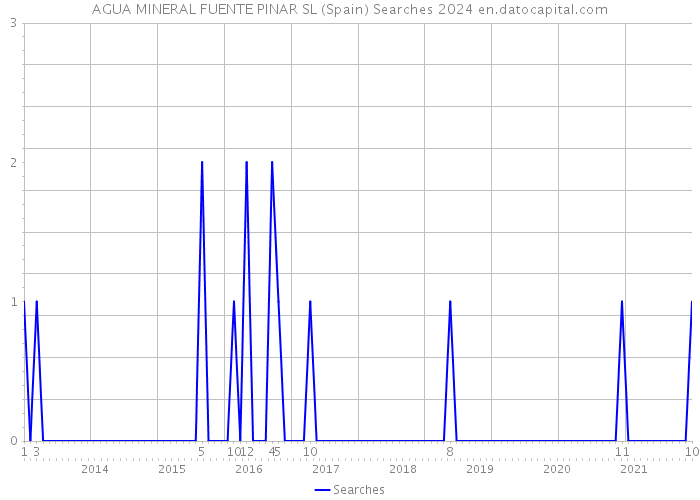 AGUA MINERAL FUENTE PINAR SL (Spain) Searches 2024 