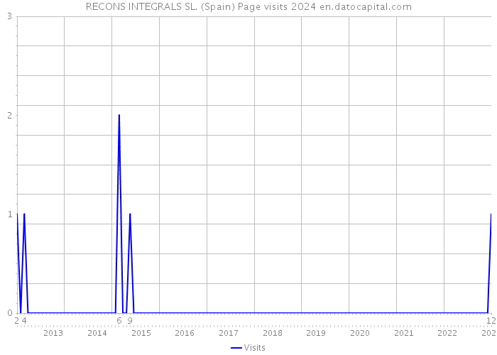 RECONS INTEGRALS SL. (Spain) Page visits 2024 