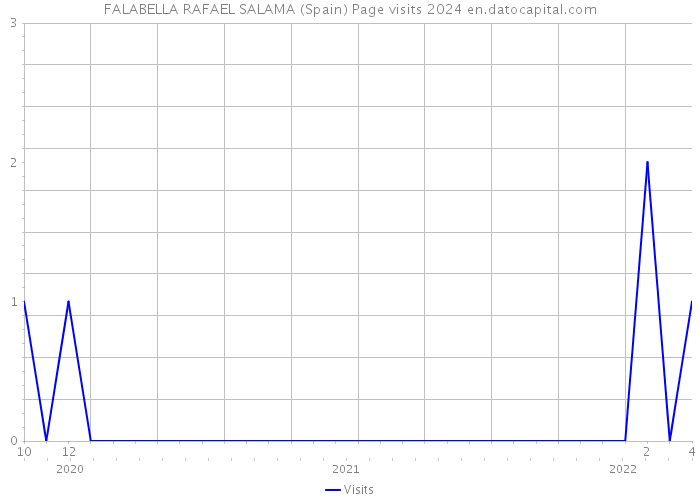 FALABELLA RAFAEL SALAMA (Spain) Page visits 2024 