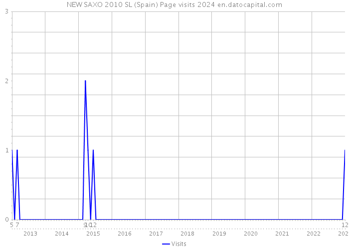 NEW SAXO 2010 SL (Spain) Page visits 2024 