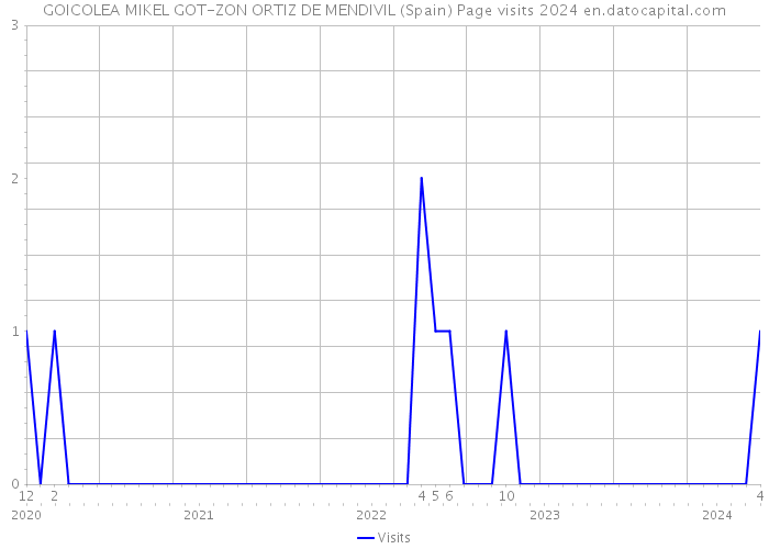GOICOLEA MIKEL GOT-ZON ORTIZ DE MENDIVIL (Spain) Page visits 2024 