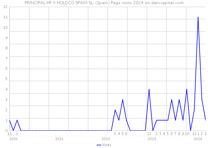 PRINCIPAL HF II HOLDCO SPAIN SL. (Spain) Page visits 2024 