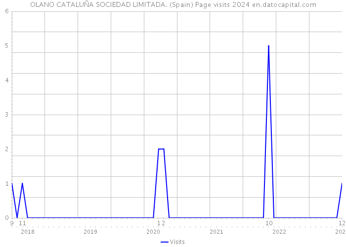 OLANO CATALUÑA SOCIEDAD LIMITADA. (Spain) Page visits 2024 