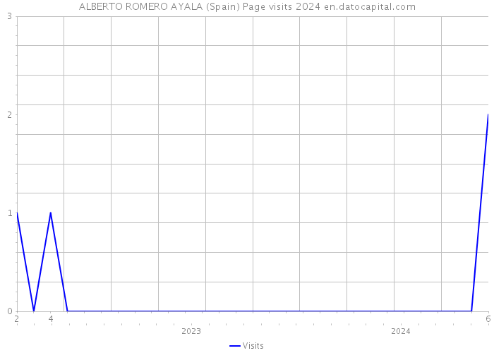 ALBERTO ROMERO AYALA (Spain) Page visits 2024 