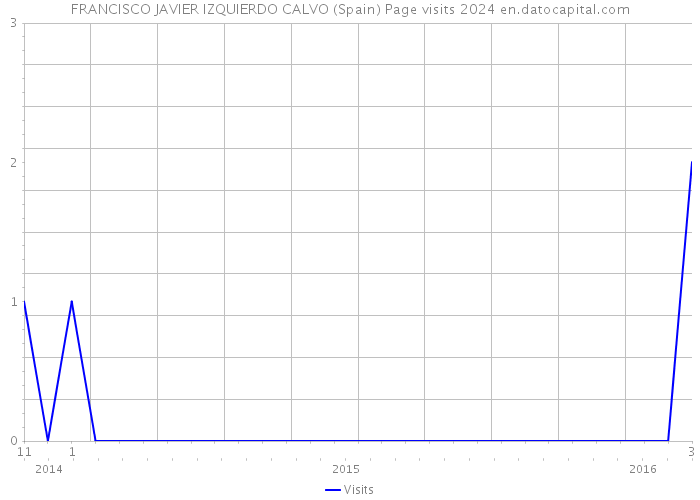 FRANCISCO JAVIER IZQUIERDO CALVO (Spain) Page visits 2024 