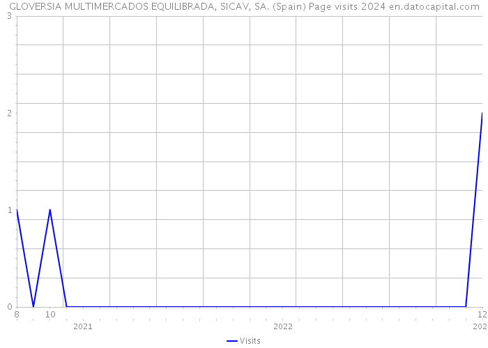 GLOVERSIA MULTIMERCADOS EQUILIBRADA, SICAV, SA. (Spain) Page visits 2024 