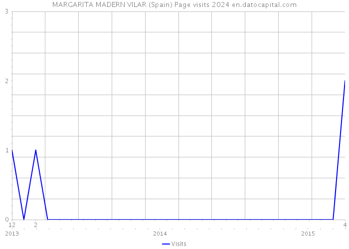 MARGARITA MADERN VILAR (Spain) Page visits 2024 