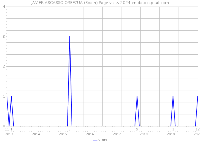 JAVIER ASCASSO ORBEZUA (Spain) Page visits 2024 