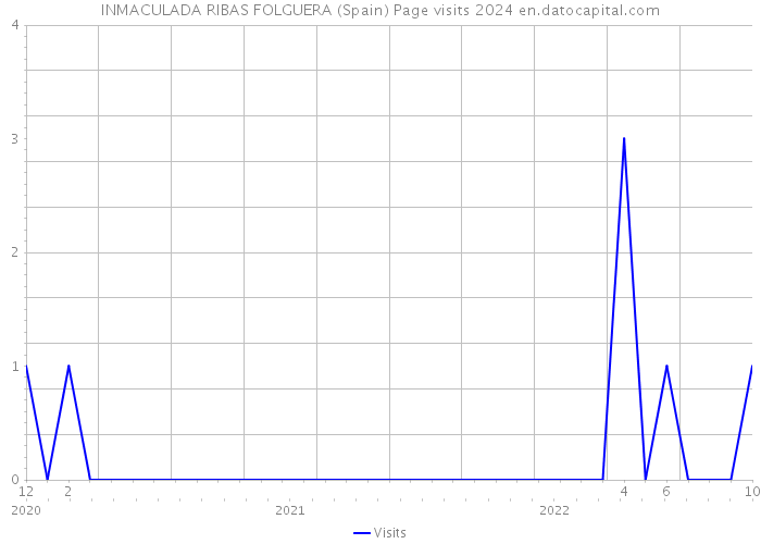 INMACULADA RIBAS FOLGUERA (Spain) Page visits 2024 