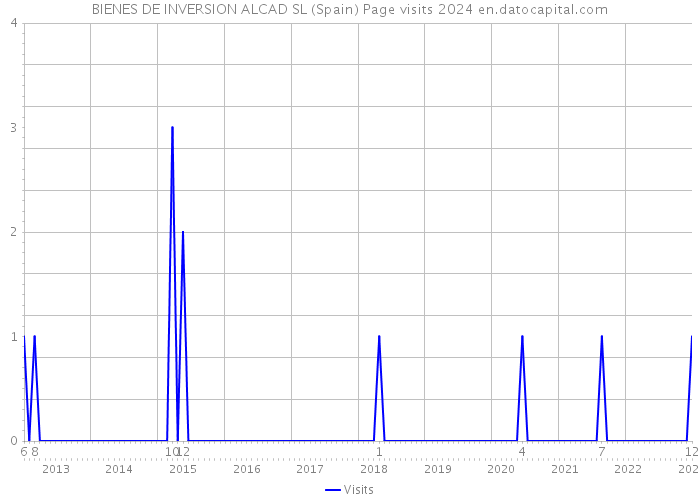 BIENES DE INVERSION ALCAD SL (Spain) Page visits 2024 