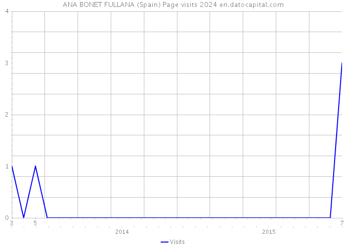 ANA BONET FULLANA (Spain) Page visits 2024 