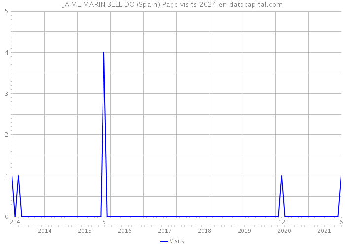 JAIME MARIN BELLIDO (Spain) Page visits 2024 