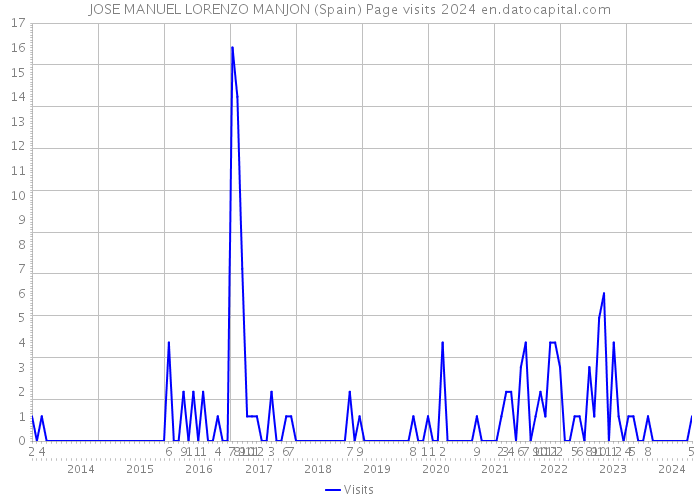 JOSE MANUEL LORENZO MANJON (Spain) Page visits 2024 