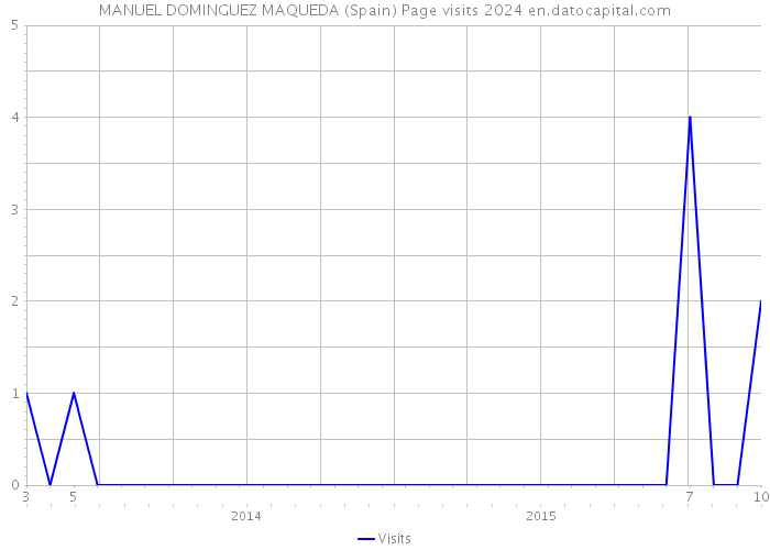 MANUEL DOMINGUEZ MAQUEDA (Spain) Page visits 2024 