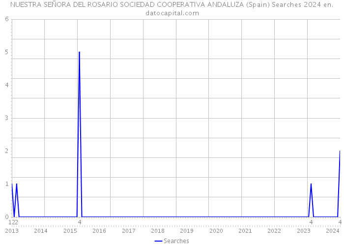 NUESTRA SEÑORA DEL ROSARIO SOCIEDAD COOPERATIVA ANDALUZA (Spain) Searches 2024 