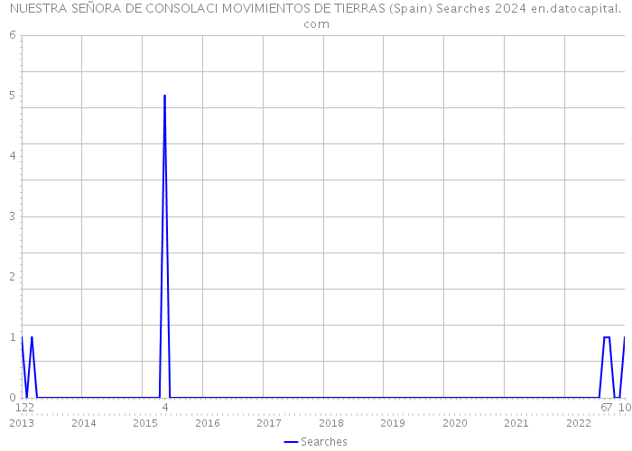 NUESTRA SEÑORA DE CONSOLACI MOVIMIENTOS DE TIERRAS (Spain) Searches 2024 