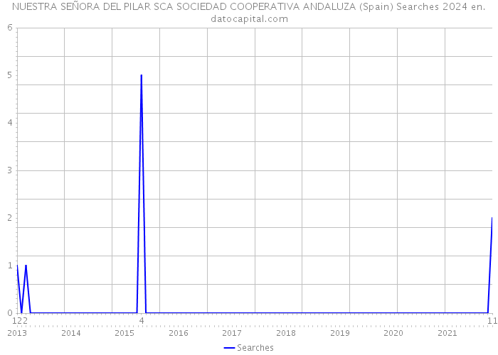 NUESTRA SEÑORA DEL PILAR SCA SOCIEDAD COOPERATIVA ANDALUZA (Spain) Searches 2024 