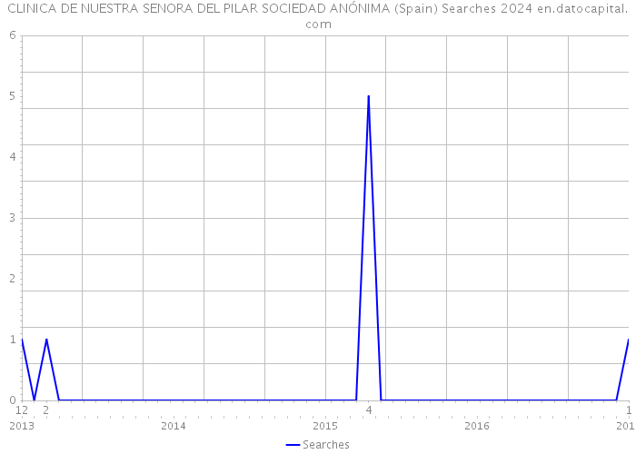 CLINICA DE NUESTRA SENORA DEL PILAR SOCIEDAD ANÓNIMA (Spain) Searches 2024 