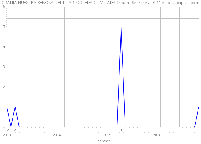 GRANJA NUESTRA SENORA DEL PILAR SOCIEDAD LIMITADA (Spain) Searches 2024 