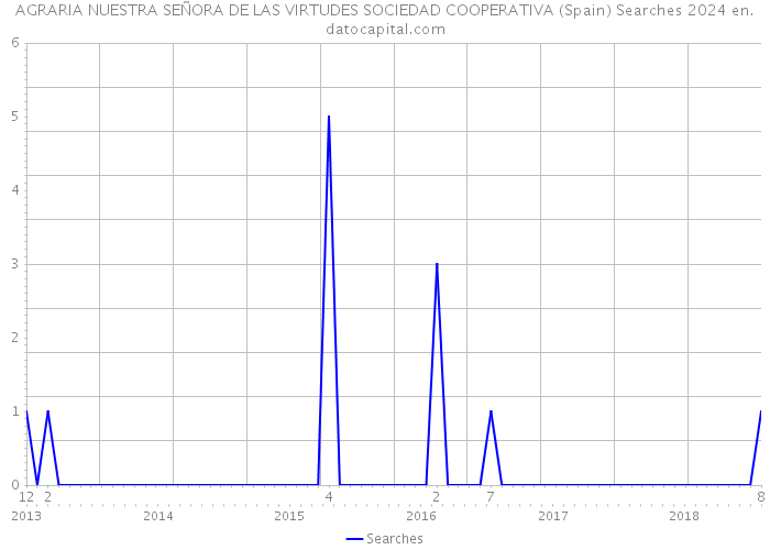 AGRARIA NUESTRA SEÑORA DE LAS VIRTUDES SOCIEDAD COOPERATIVA (Spain) Searches 2024 