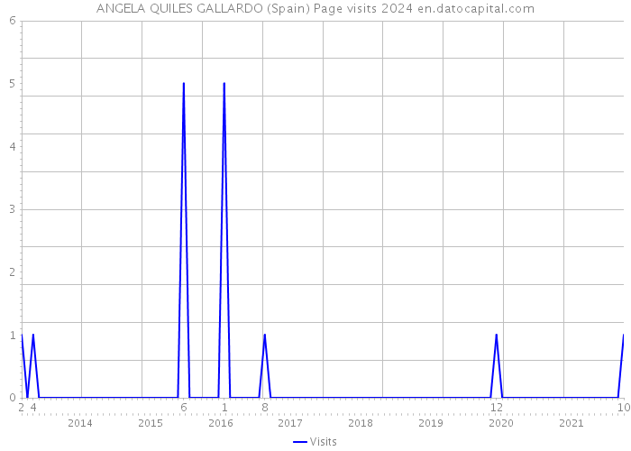 ANGELA QUILES GALLARDO (Spain) Page visits 2024 