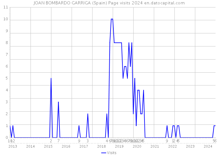 JOAN BOMBARDO GARRIGA (Spain) Page visits 2024 