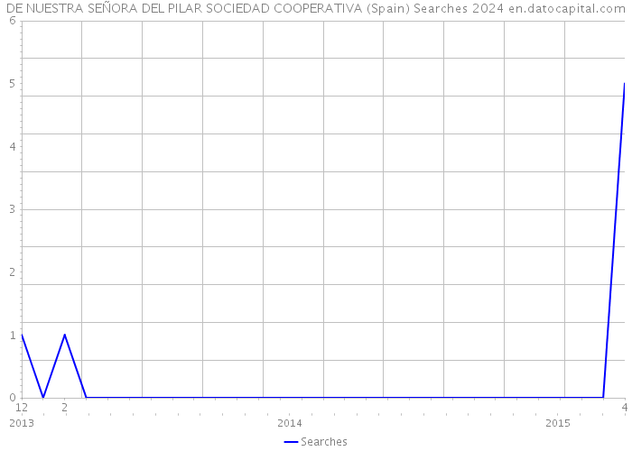 DE NUESTRA SEÑORA DEL PILAR SOCIEDAD COOPERATIVA (Spain) Searches 2024 