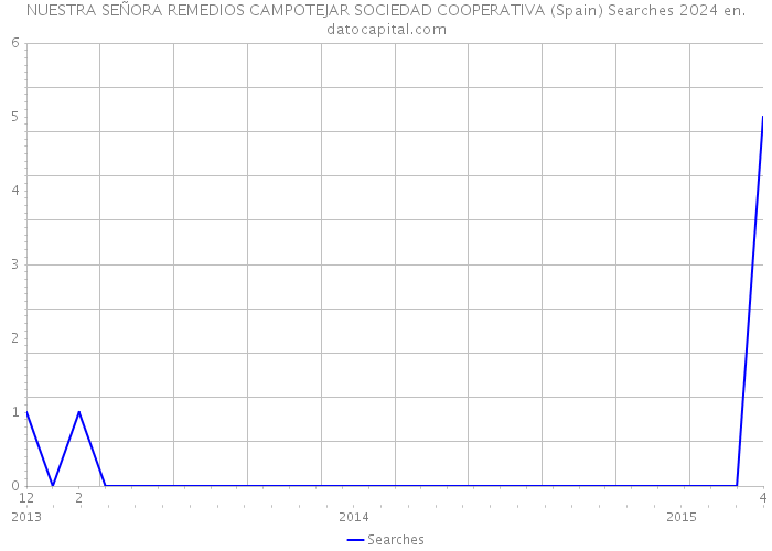 NUESTRA SEÑORA REMEDIOS CAMPOTEJAR SOCIEDAD COOPERATIVA (Spain) Searches 2024 