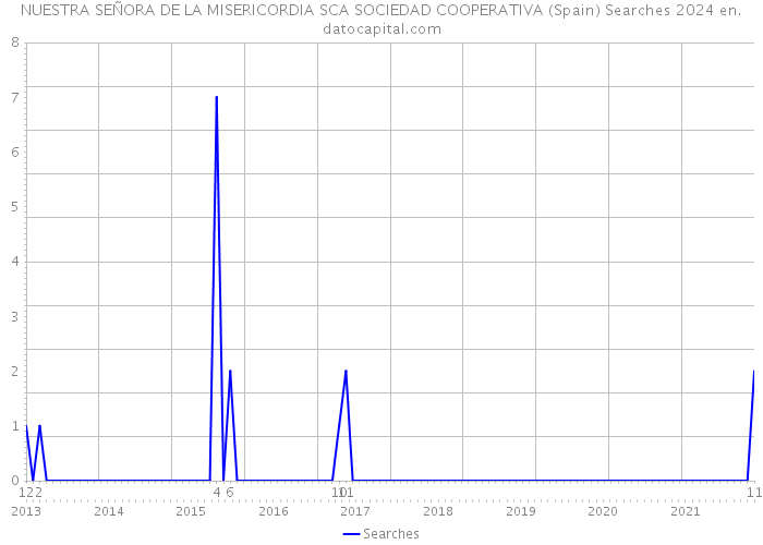 NUESTRA SEÑORA DE LA MISERICORDIA SCA SOCIEDAD COOPERATIVA (Spain) Searches 2024 