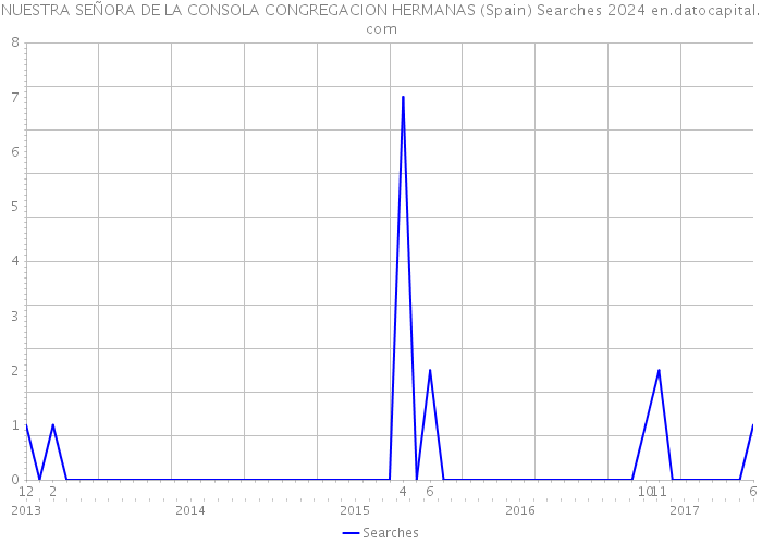 NUESTRA SEÑORA DE LA CONSOLA CONGREGACION HERMANAS (Spain) Searches 2024 