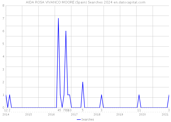 AIDA ROSA VIVANCO MOORE (Spain) Searches 2024 