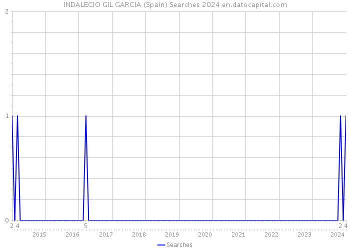 INDALECIO GIL GARCIA (Spain) Searches 2024 