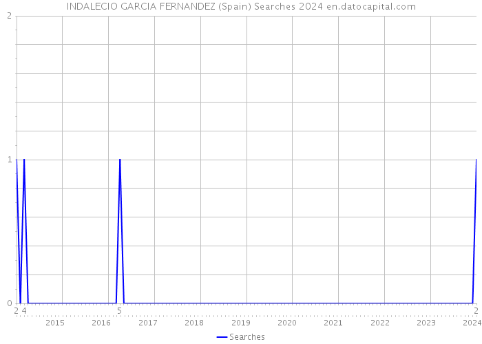 INDALECIO GARCIA FERNANDEZ (Spain) Searches 2024 