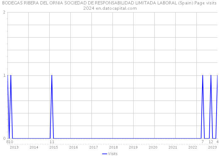 BODEGAS RIBERA DEL ORNIA SOCIEDAD DE RESPONSABILIDAD LIMITADA LABORAL (Spain) Page visits 2024 