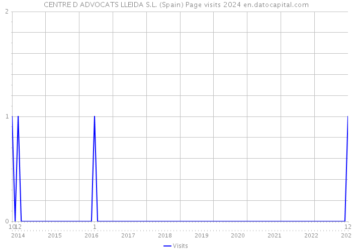 CENTRE D ADVOCATS LLEIDA S.L. (Spain) Page visits 2024 